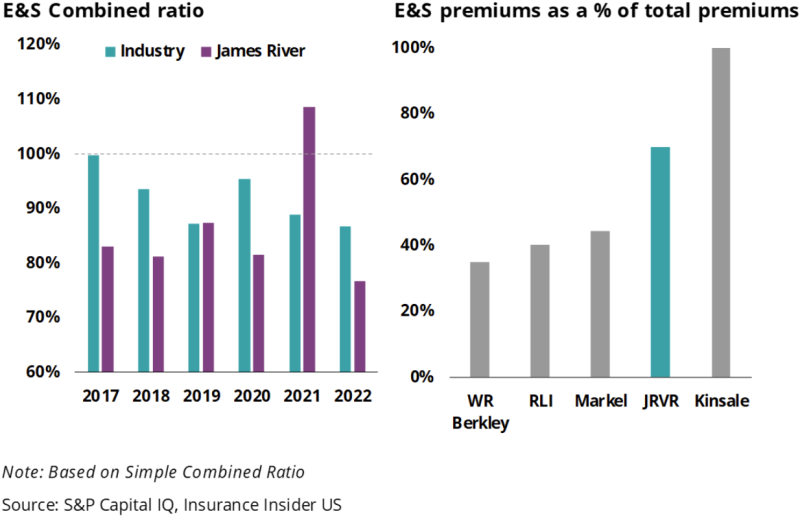 ES combined ratio ES premiums as a % of total premiums.png
