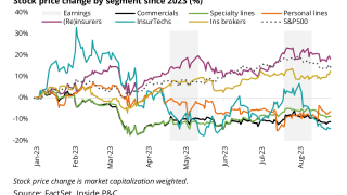 Stock price change by segment since 2023 override.png