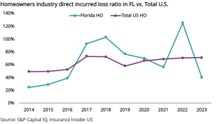 Howmeowners-industry-direct-incurred-loss-ratio-lead.png