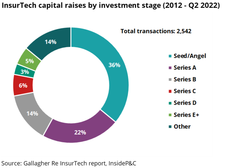 i3 insurtech capital raises.png