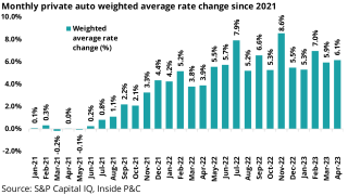 Monthly private auto weighted average rate change since 2021 main override.png