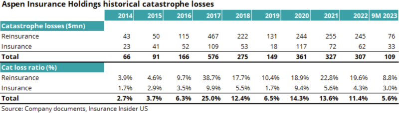 Aspen historical catatrosphe losses.png