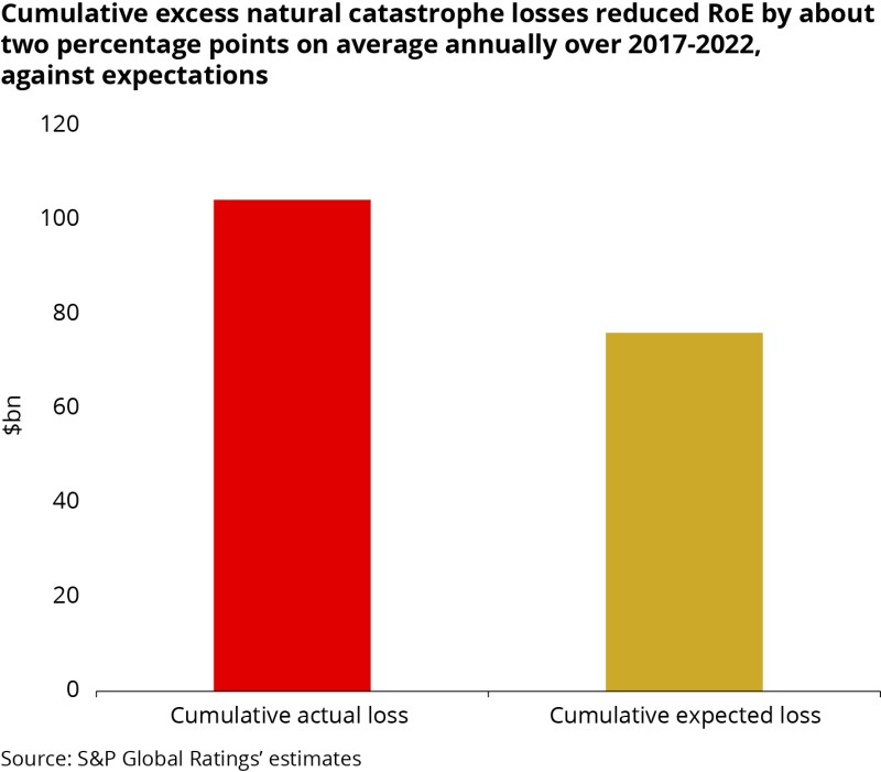 Cumulative excess natural catastrophe losses reduced RoE by about.jpg