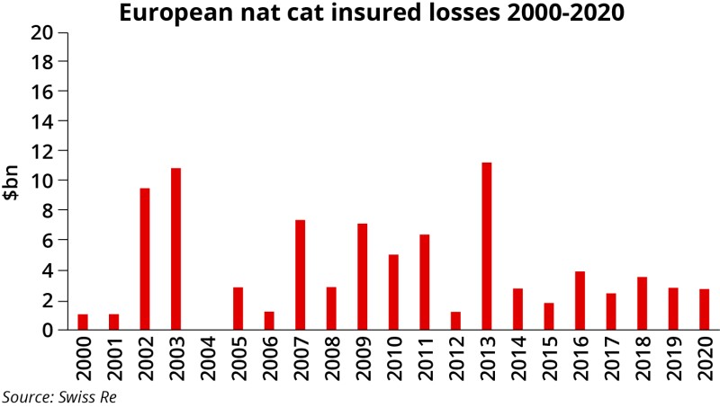 European nat cat insured losses 2000 2020 july 29 2021 ID.jpg