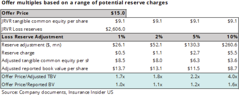 Offer-multiples-based-on-a-range-of-potential-reserve-charges.png