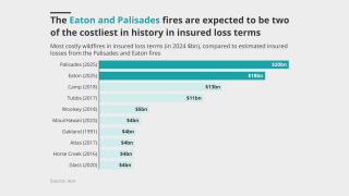 The-eaton-and-palisades-fires-are-expected-to-be-two-of-the-costliest-in-history-lead.png