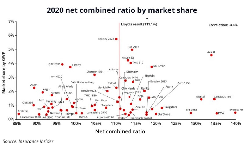 2020 net combined ratio by market share may 2021 main image dimensions 620x380.jpg