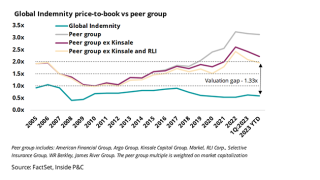 Global Indemnity price-to-book vs peer group_lead.png