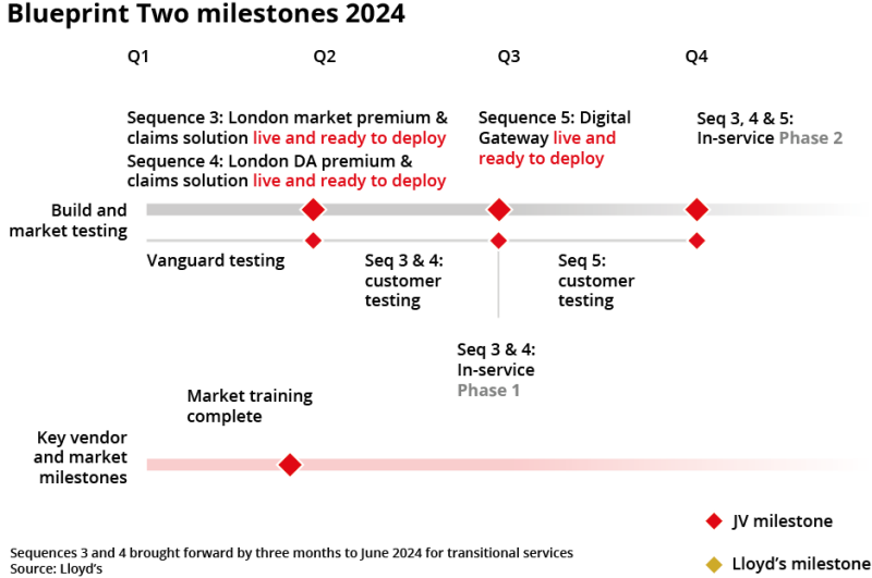 Blueprint Two milestones 2024.png