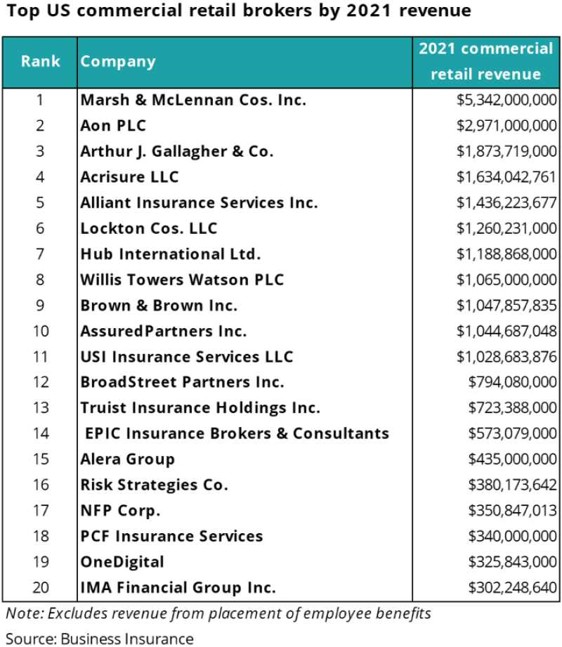 Top US commercial retal brokers by 2021 revenue.png