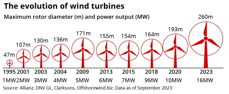 the evolution of wind turbines october 18 2023 ID.png