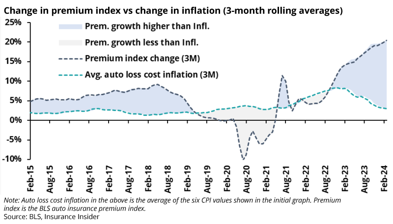 change in premium index vs change in inflation 3 mo rolling avg_Page_1.png