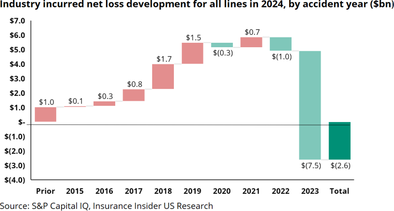 Industry-incurred-net-loss-development-for-all-lines-in-2024-by-accident-year.png