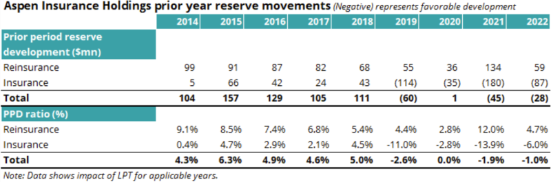 Aspen prior year reserve movements.png