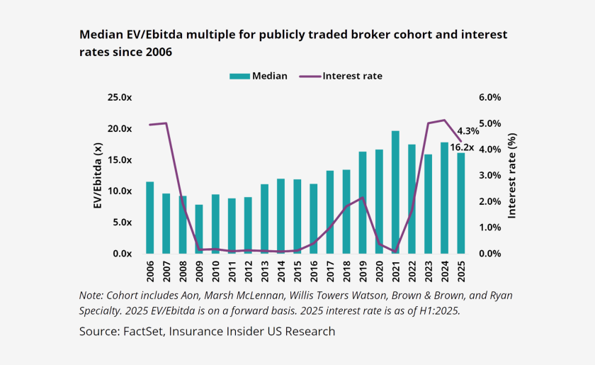 Median-EV-Ebitda-multiple-for-publicly-traded-broker-cohort-and-interest-rates-since-2006-lead.png