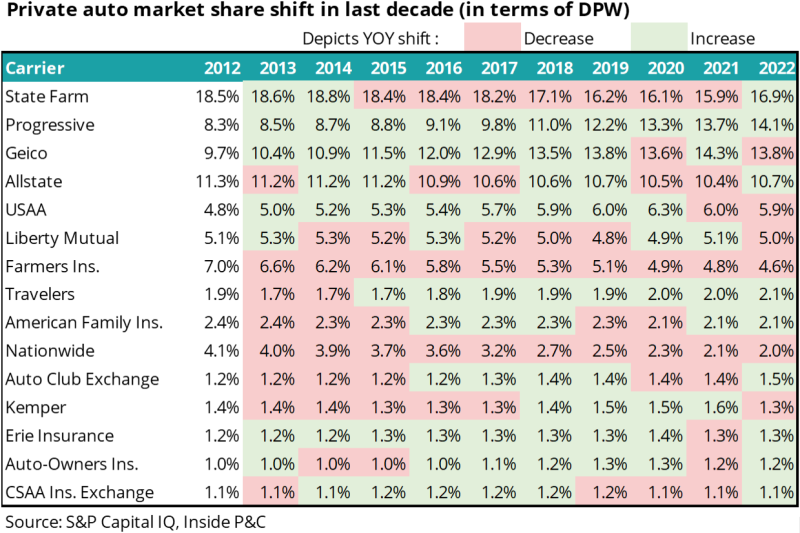 Private auto market share shift in last decade (in terms of DPW).png