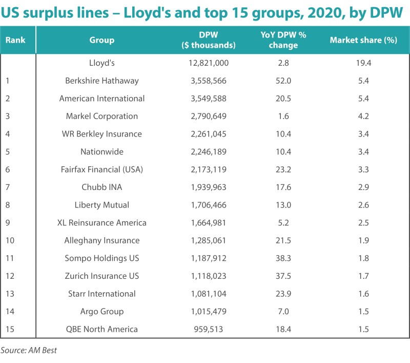 US Surplus lines lloyds and top 15 2020.jpg