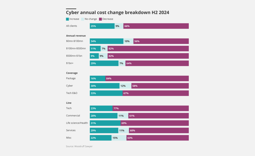 Cyber-annual-cost-change-breakdown-h2-2024-lead.png