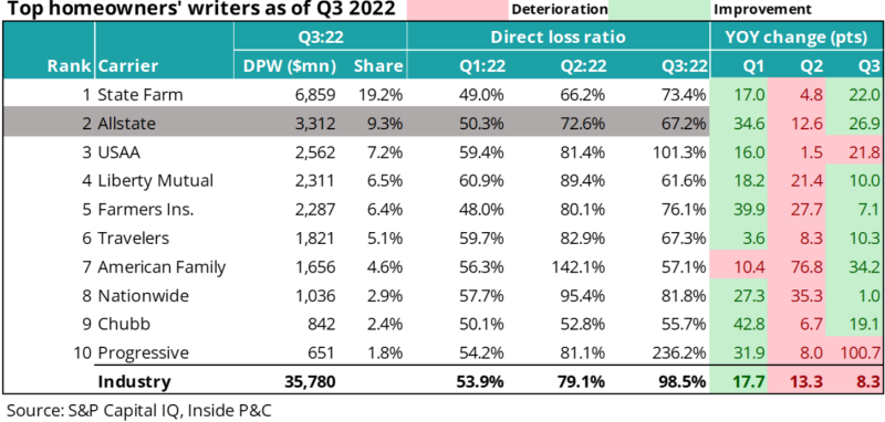 Top homeowners writers as of Q3 2022.png