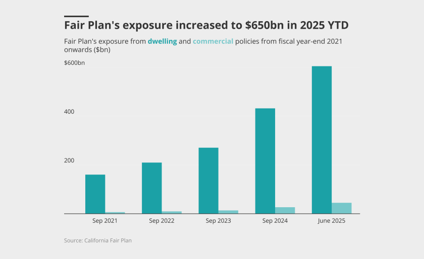 Fair-plan-s-exposure-increased-to-650bn-in-2025-ytd-lead.png