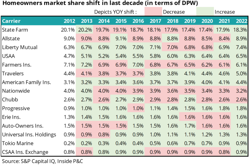 Homeowners market share shift in last decade (in terms of DPW).png