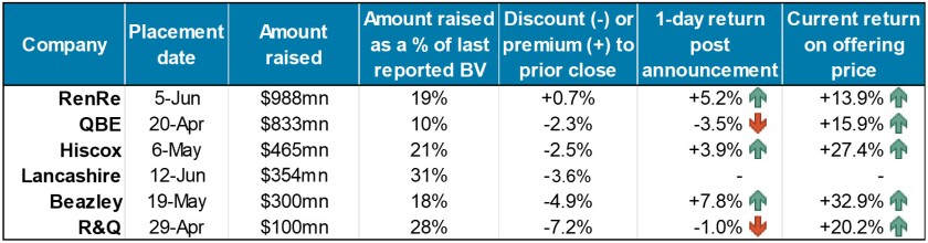 ipc-10-june-recent-equity-placements-table-cms.jpg