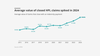 Average-value-of-closed-hpl-claims-spiked-in-2024-lead.png