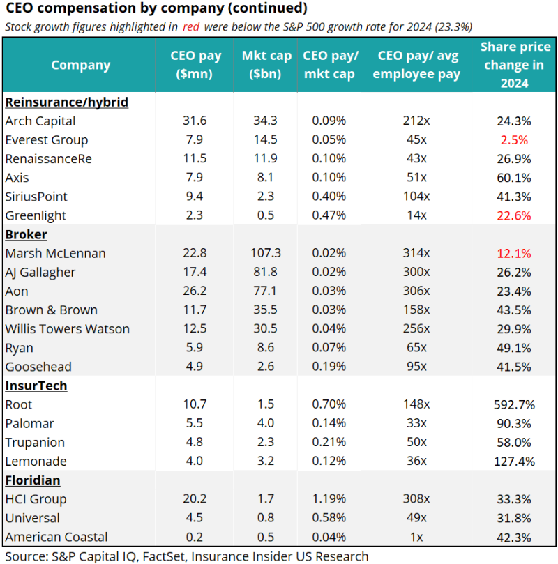 Compensation for P&C CEOs went up 14% in 2024, but are they being ...