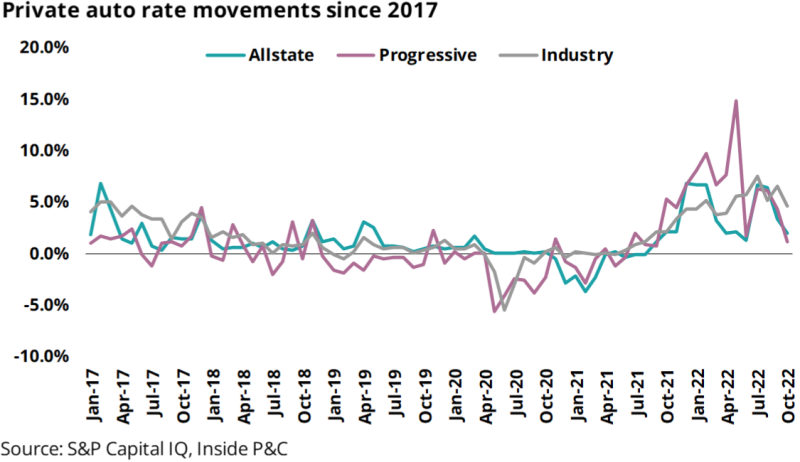 Private auto rate movements since 2017.png