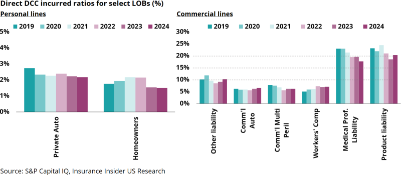 Direct-DCC-incurred-ratios-for-select-LOBs.png