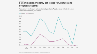 5-year-median-monthly-cat-losses-for-allstate-and-progressive-lead.png