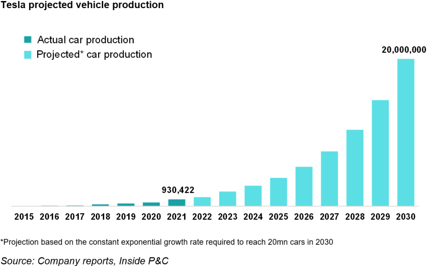 Telsa projected vehicle production.png