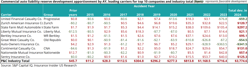 Commercial-auto-liability-reserve-development.png
