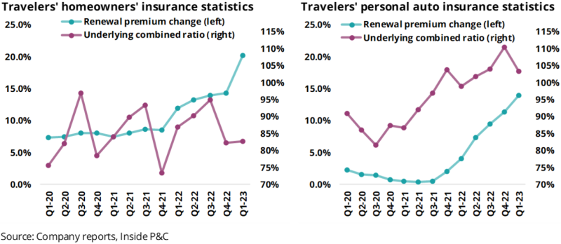 Travelers homeowners statistics.png
