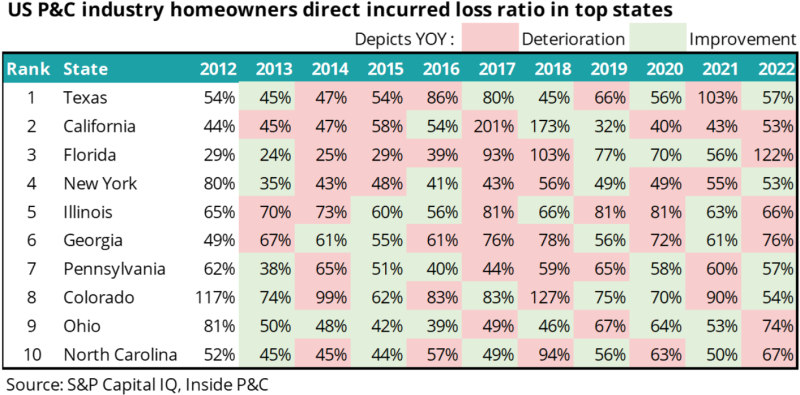 US P&C industry homeowners direct incurred loss ratio in top states.png
