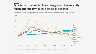 Quarterly-commercial-lines-rate-growth-has-recently-fallen-into-the-low-to-mid-single-digit-range-lead.png