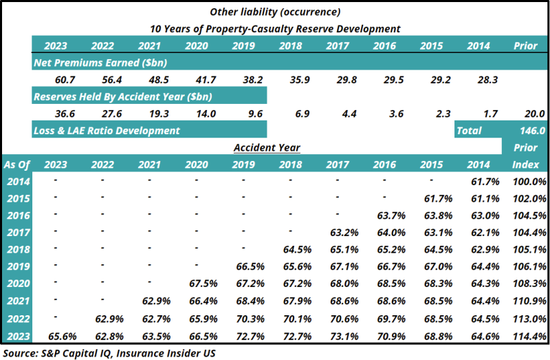 Other-liability-occurance-10-years-of-property-casualty-reserve-development.png
