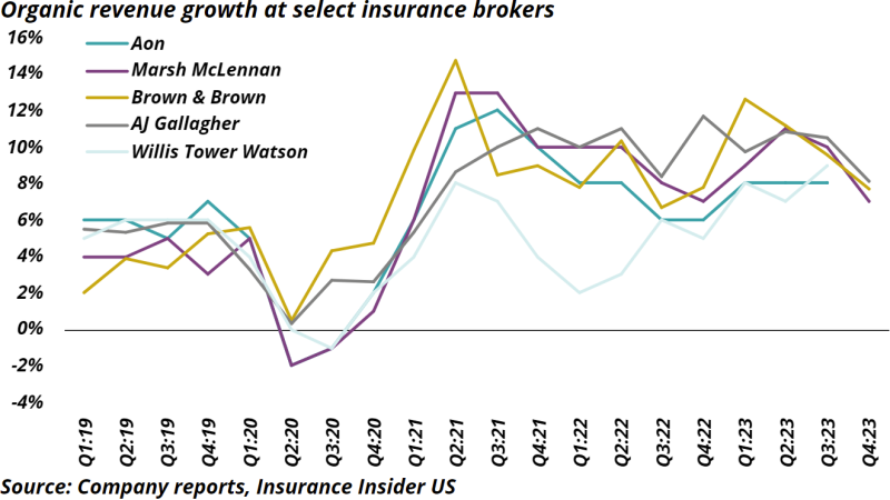 Organic revenue growth at select insurance brokers.png