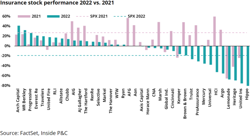 Insurance stock performance 2022 vs. 2021.png