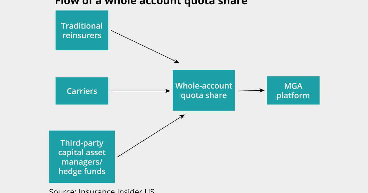 MGA whole account quota shares draw interest, but execution difficult