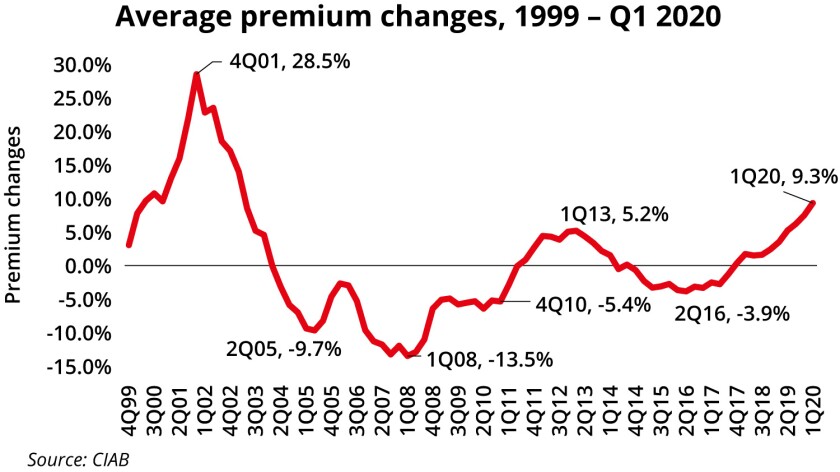 ciab-average-premium-changes.jpg