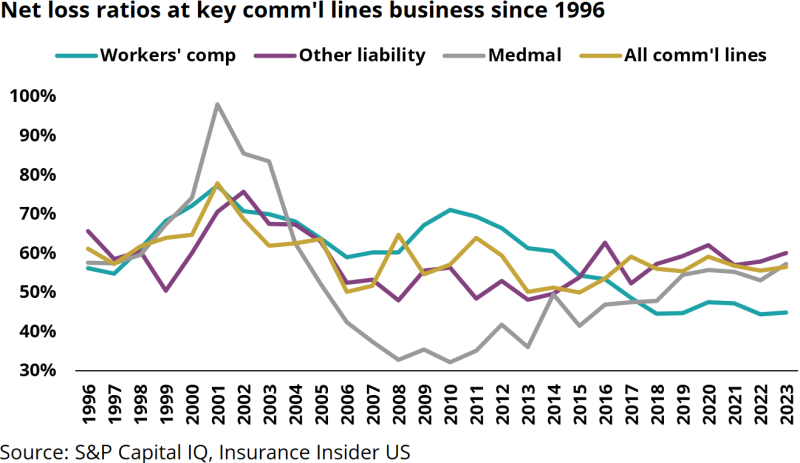 Net-loss-ratios-at-key-commercial-lines-business-since-1996-01.07.24.png