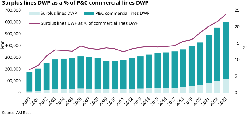 Surplus lines DWP as a % of P&C commercial lines DWP.png