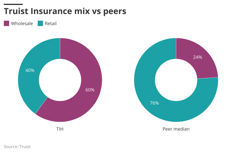 MkSuC-truist-insurance-mix-vs-peers.png