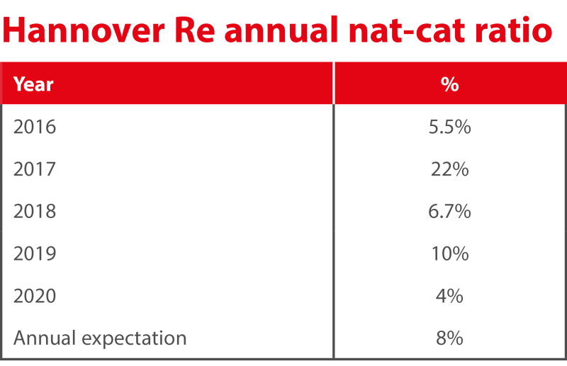 hannover re annual cat budgets crop.png
