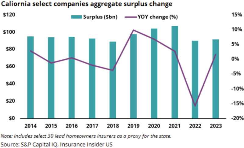 California-select-companies-aggregate-surplus-change.png