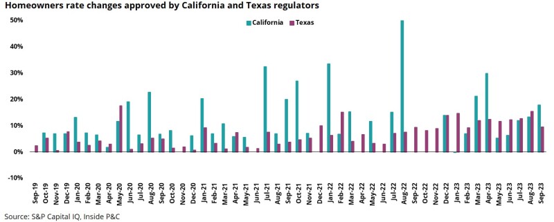 t2 homeowners rate changes.jpg