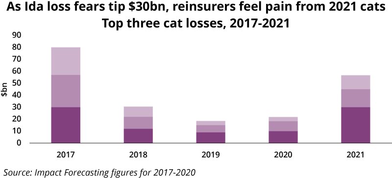 Top three cat losses 2017 to 2021.png