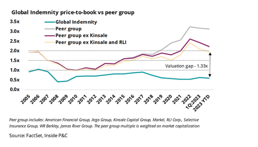 Global Indemnity price-to-book vs peer group_lead.png