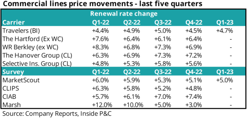 Commercial lines price movements - last 5 quarters.png